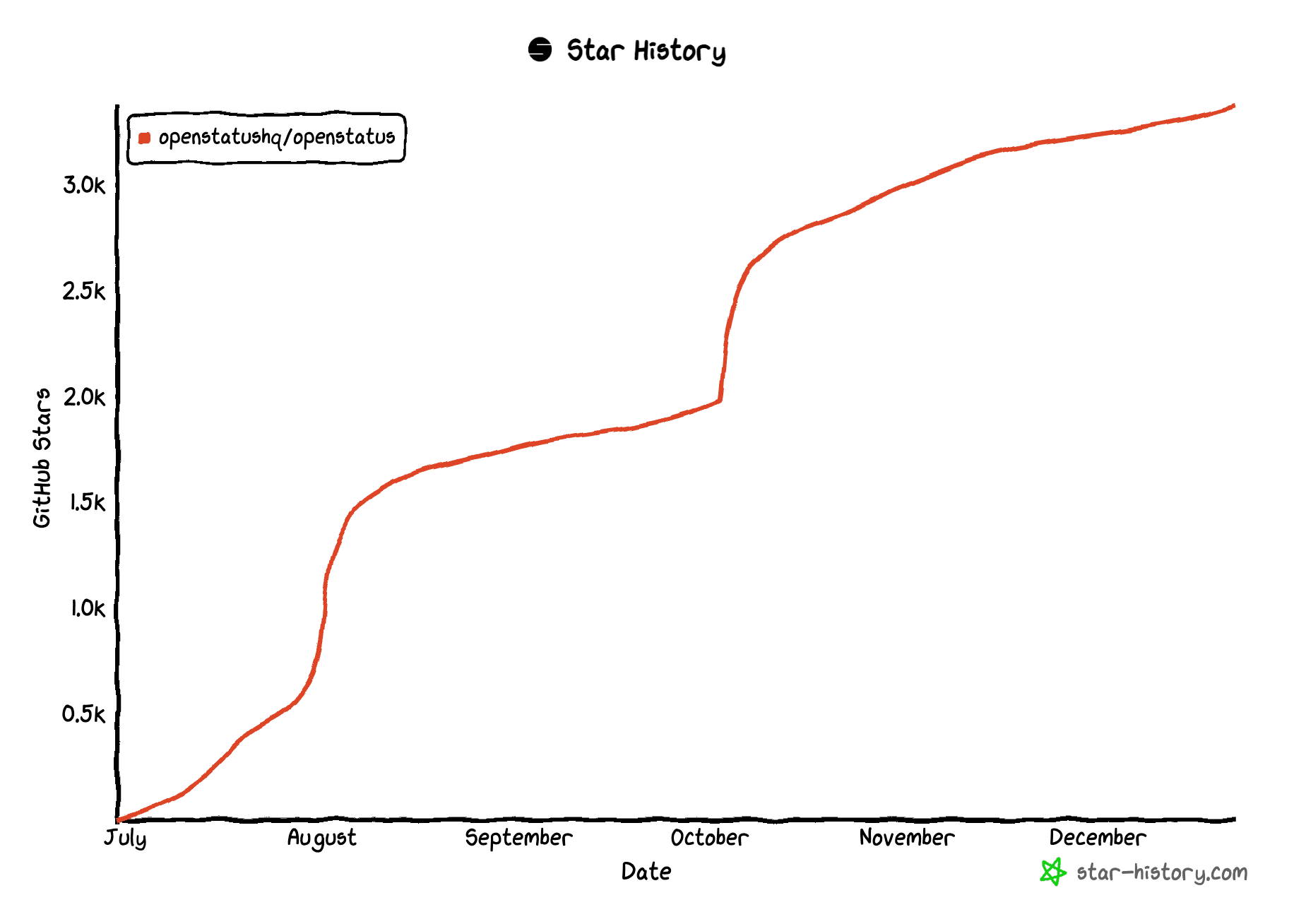 GitHub stars